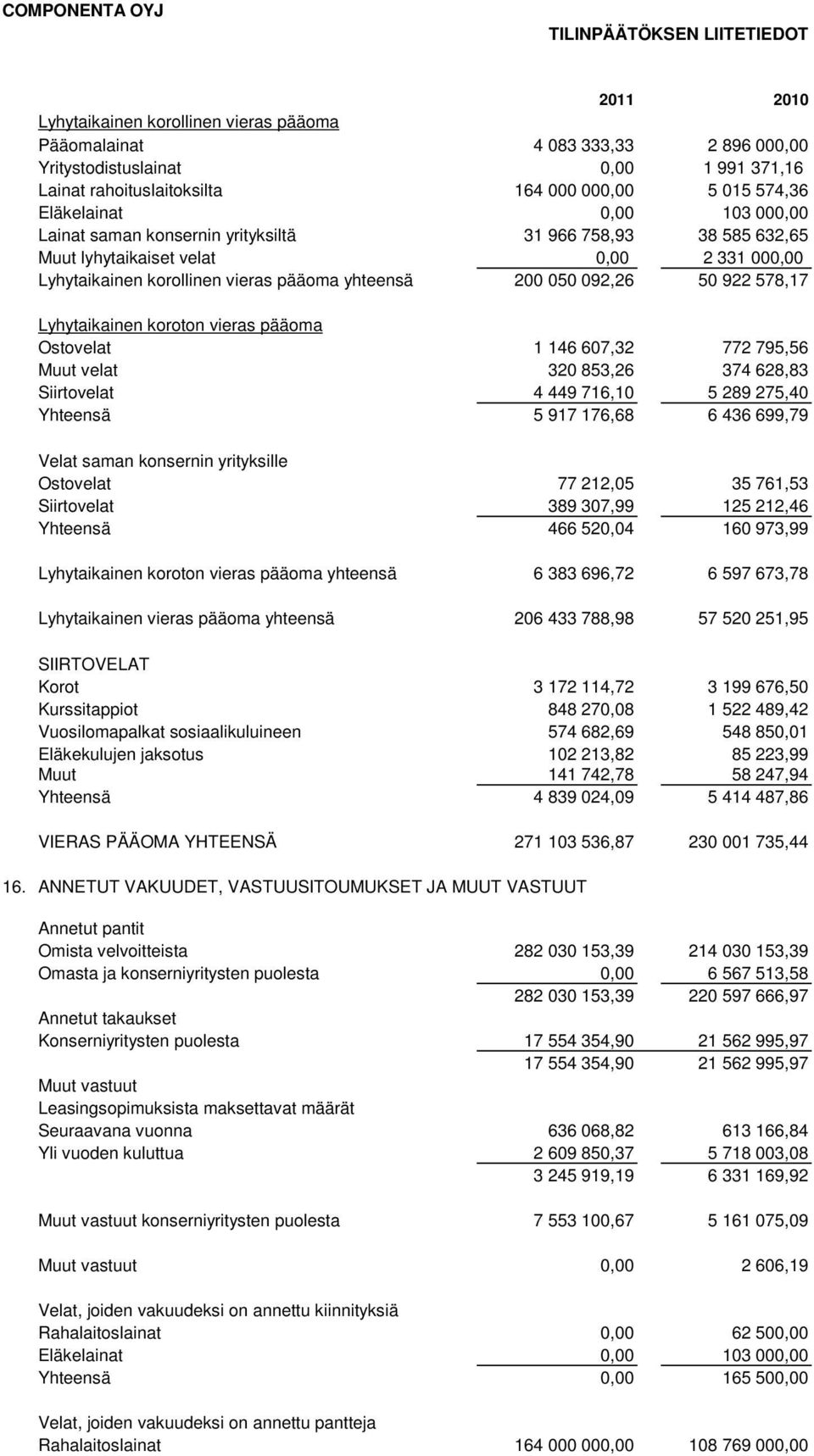 koroton vieras pääoma Ostovelat 1 146 607,32 772 795,56 Muut velat 320 853,26 374 628,83 Siirtovelat 4 449 716,10 5 289 275,40 Yhteensä 5 917 176,68 6 436 699,79 Velat saman konsernin yrityksille