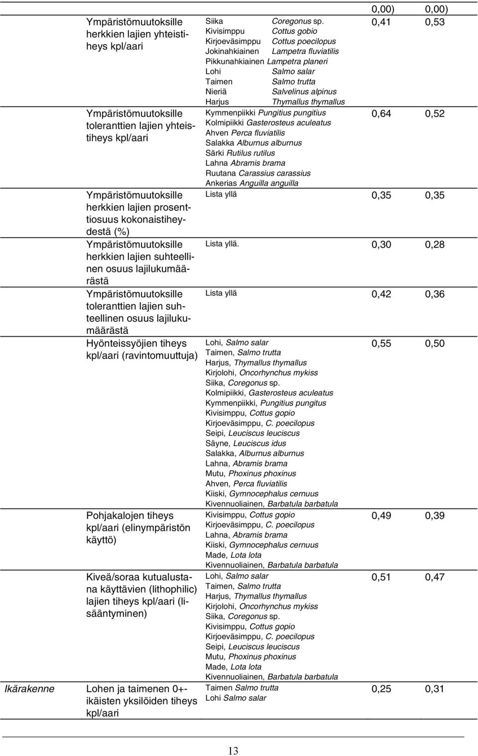 Pohjakalojen tiheys kpl/aari (elinympäristön käyttö) Kiveä/soraa kutualustana käyttävien (lithophilic) lajien tiheys kpl/aari (lisääntyminen) Ikärakenne Lohen ja taimenen 0+ikäisten yksilöiden tiheys