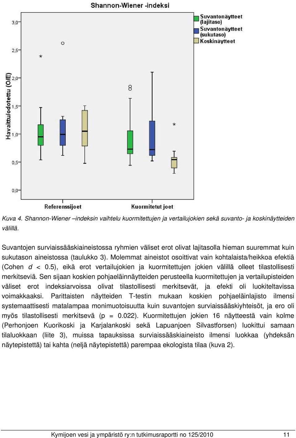 Molemmat aineistot osoittivat vain kohtalaista/heikkoa efektiä (Cohen d < 0.5), eikä erot vertailujokien ja kuormitettujen jokien välillä olleet tilastollisesti merkitseviä.