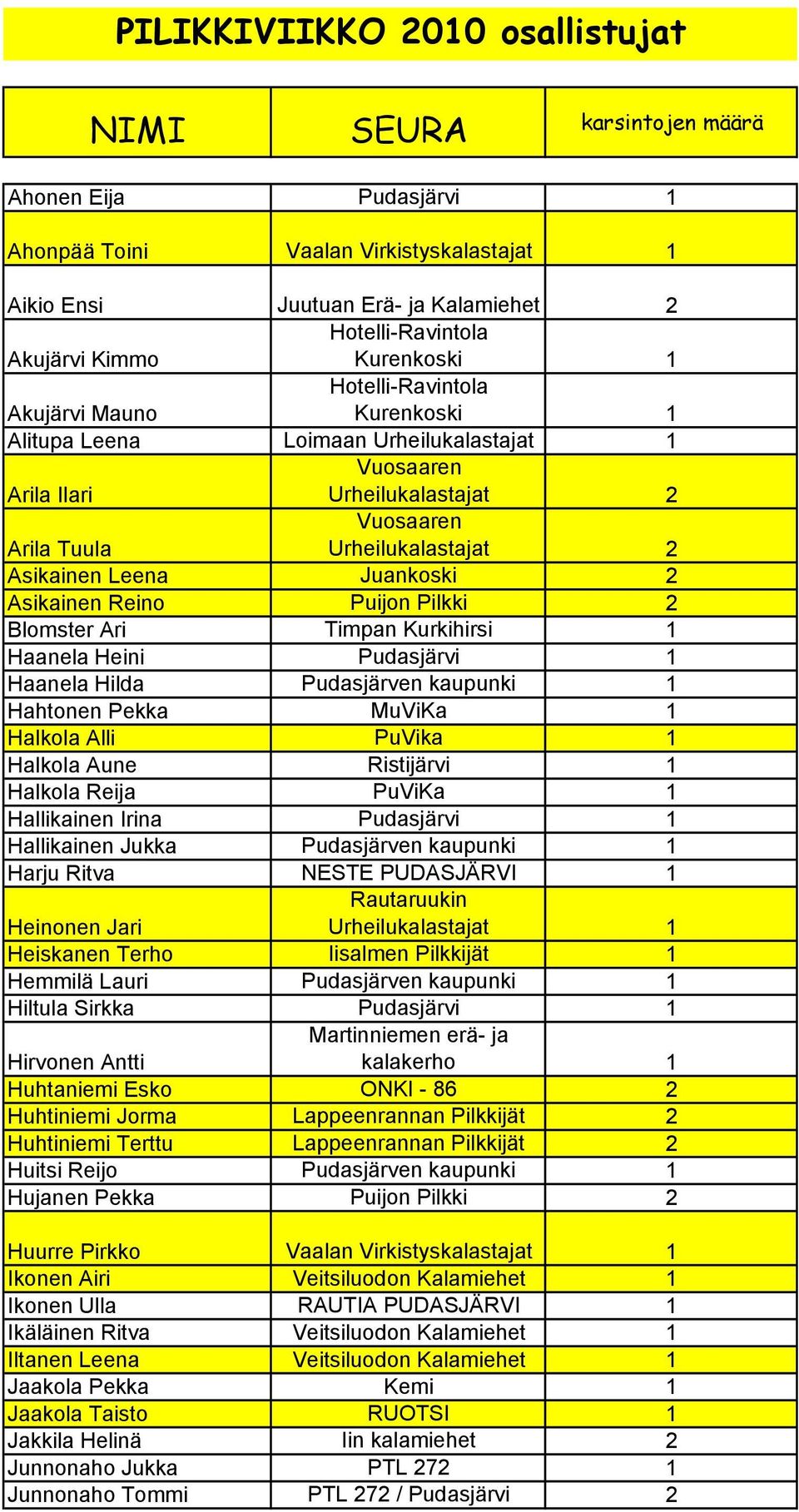 2 Blomster Ari Timpan Kurkihirsi Haanela Heini Pudasjärvi Haanela Hilda kaupunki Hahtonen Pekka MuViKa Halkola Alli PuVika Halkola Aune Ristijärvi Halkola Reija PuViKa Hallikainen Irina Pudasjärvi