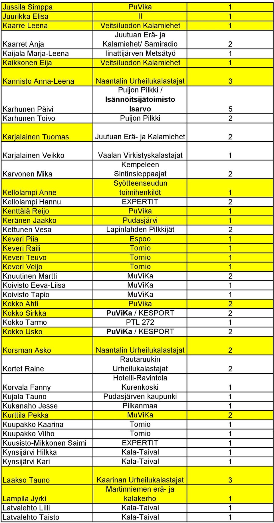 ja Kalamiehet 2 Karjalainen Veikko Vaalan Virkistyskalastajat Karvonen Mika Kempeleen Sintinsieppaajat 2 Kellolampi Anne Syötteenseudun toimihenkilöt Kellolampi Hannu 2 Kenttälä Reijo PuVika Keränen