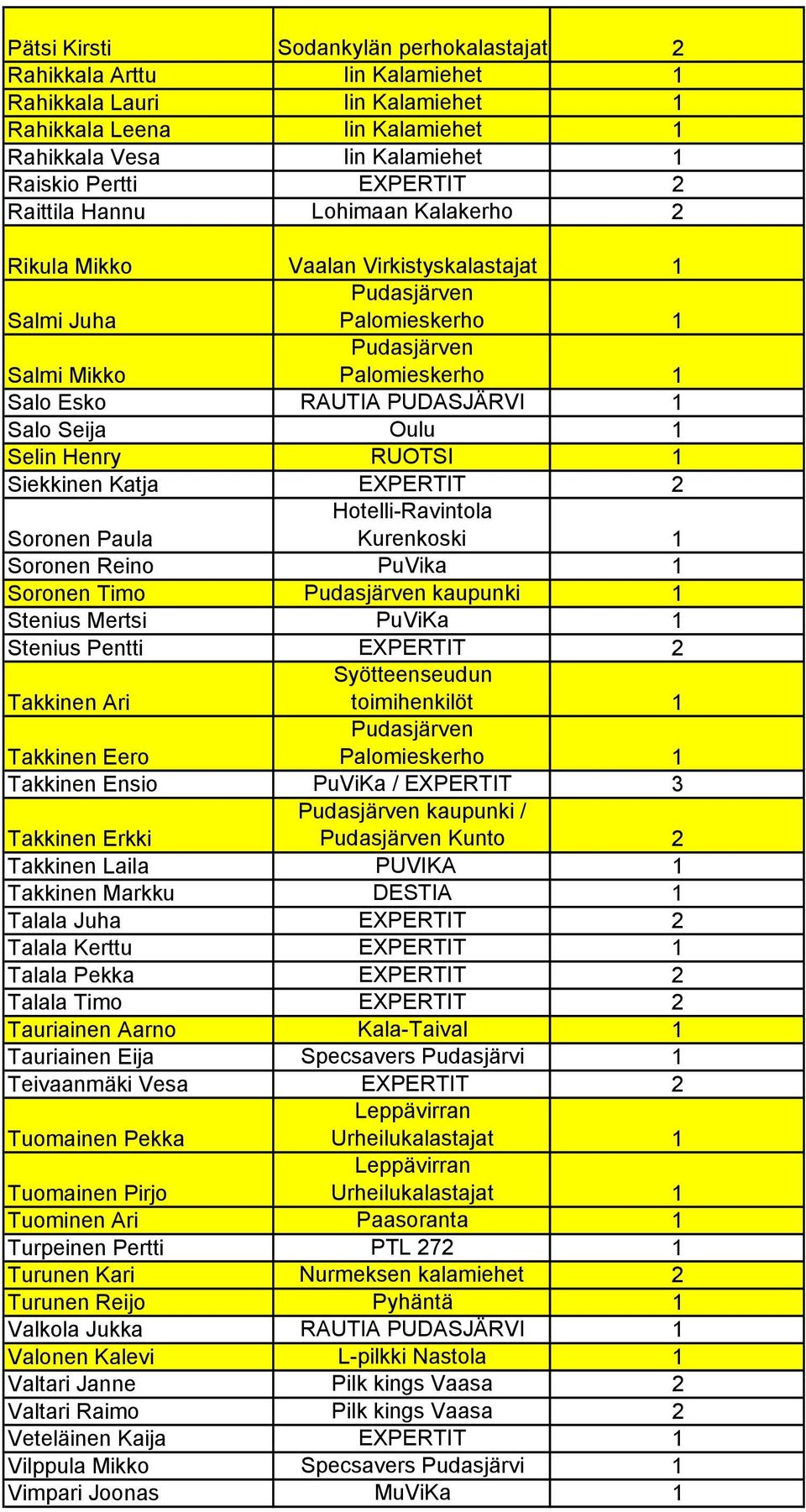 Soronen Paula Kurenkoski Soronen Reino PuVika Soronen Timo kaupunki Stenius Mertsi PuViKa Stenius Pentti 2 Syötteenseudun Takkinen Ari toimihenkilöt Takkinen Eero Palomieskerho Takkinen Ensio PuViKa