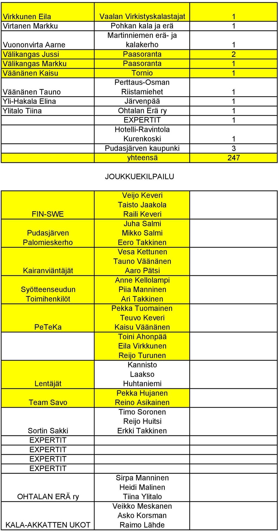 Syötteenseudun Toimihenkilöt PeTeKa Lentäjät Team Savo Sortin Sakki OHTALAN ERÄ ry KALA-AKKATTEN UKOT Veijo Keveri Taisto Jaakola Raili Keveri Juha Salmi Mikko Salmi Eero Takkinen Vesa Kettunen Tauno