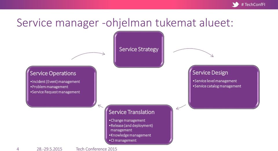 level management Service catalog management Service Translation Change management Release