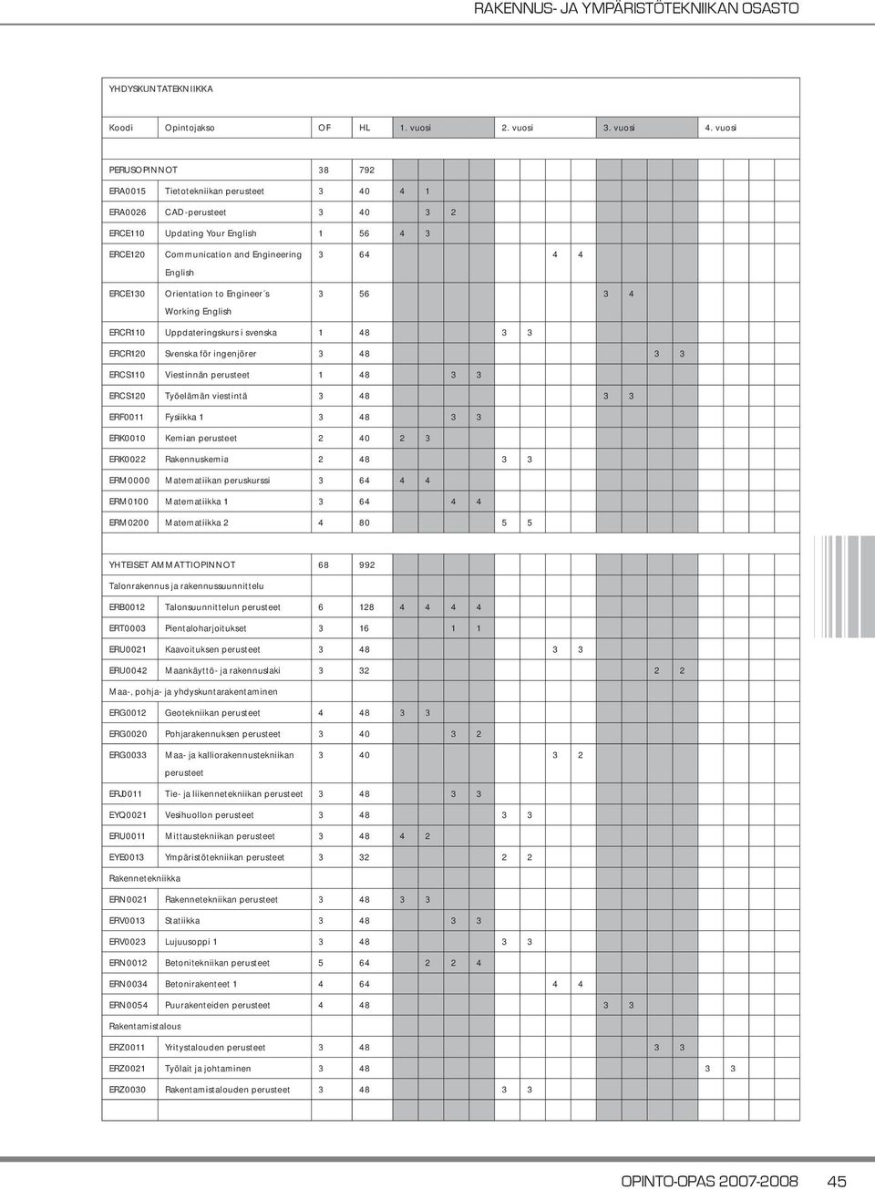 Orientation to Engineer s Working English 3 64 4 4 3 56 3 4 ERCR110 Uppdateringskurs i svenska 1 48 3 3 ERCR120 Svenska för ingenjörer 3 48 3 3 ERCS110 Viestinnän perusteet 1 48 3 3 ERCS120 Työelämän