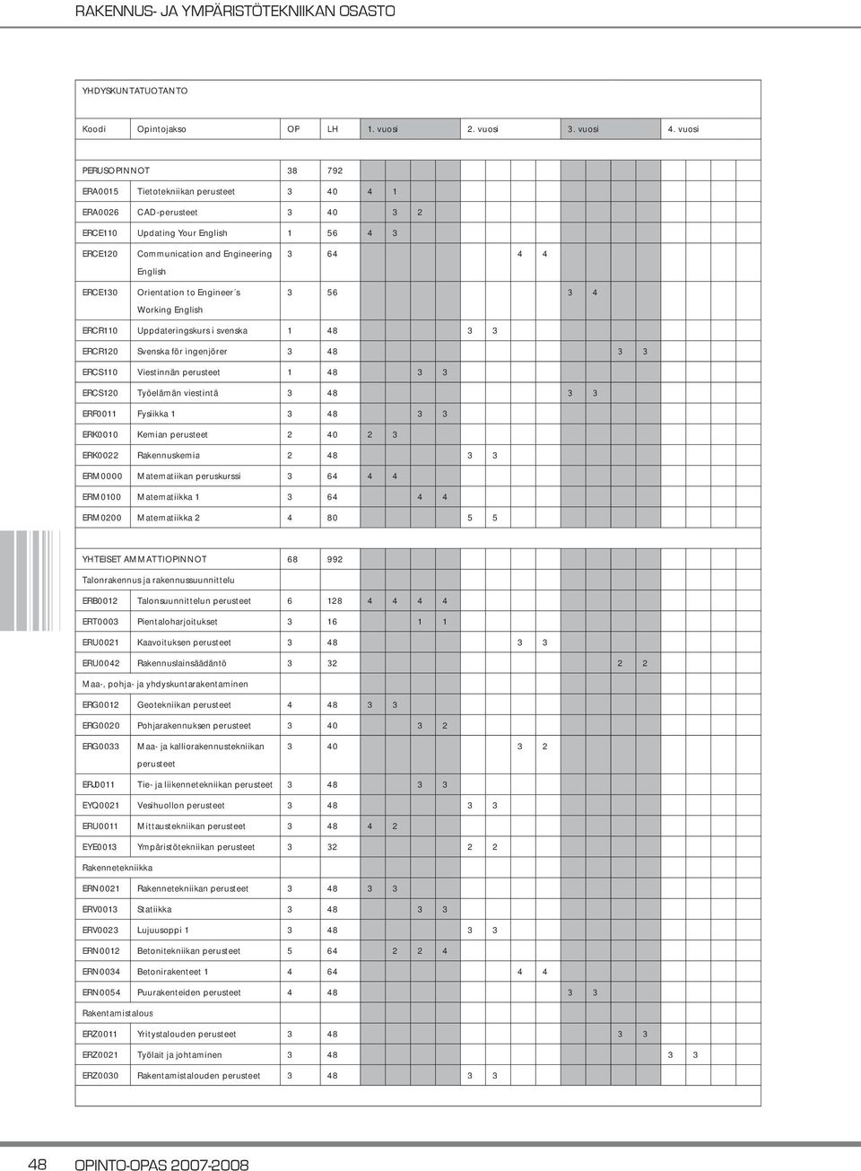 Orientation to Engineer s Working English 3 64 4 4 3 56 3 4 ERCR110 Uppdateringskurs i svenska 1 48 3 3 ERCR120 Svenska för ingenjörer 3 48 3 3 ERCS110 Viestinnän perusteet 1 48 3 3 ERCS120 Työelämän