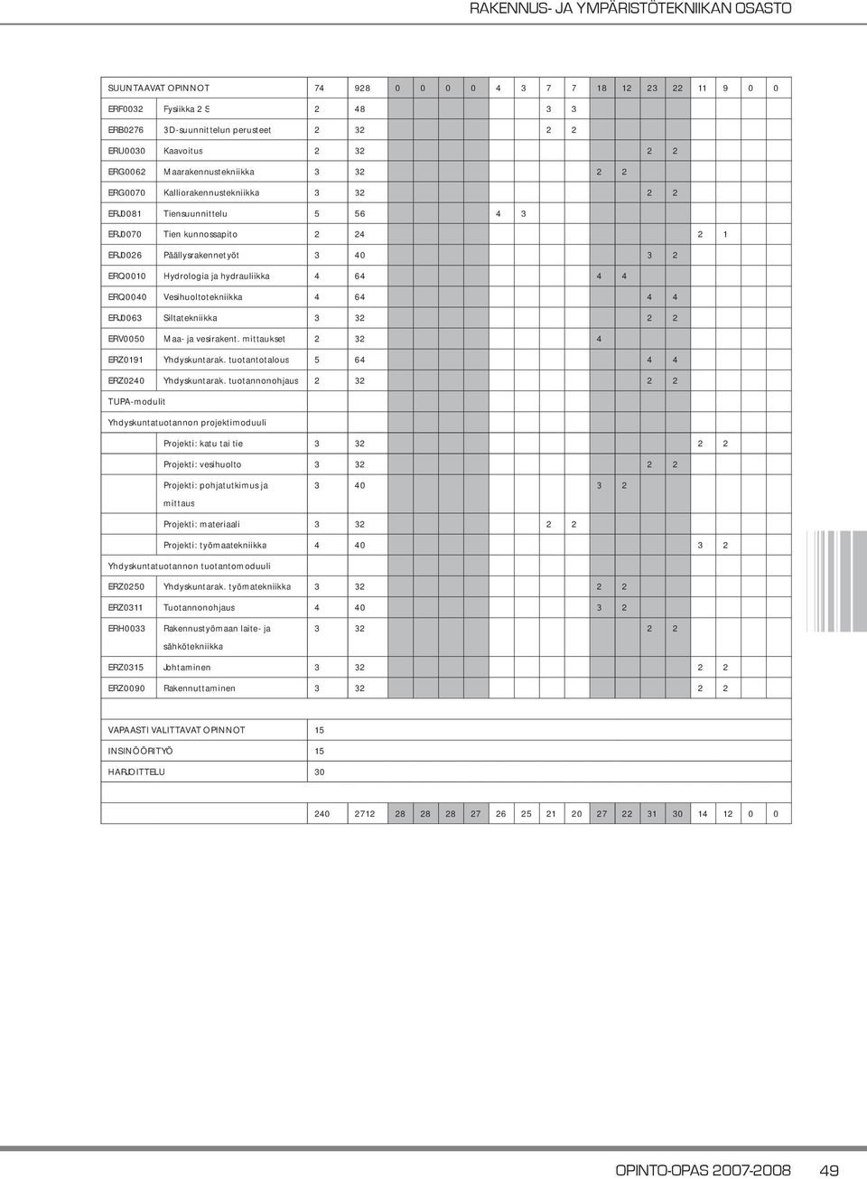 Vesihuoltotekniikka 4 64 4 4 ERJ0063 Siltatekniikka 3 32 2 2 ERV0050 Maa- ja vesirakent. mittaukset 2 32 4 ERZ0191 Yhdyskuntarak. tuotantotalous 5 64 4 4 ERZ0240 Yhdyskuntarak.