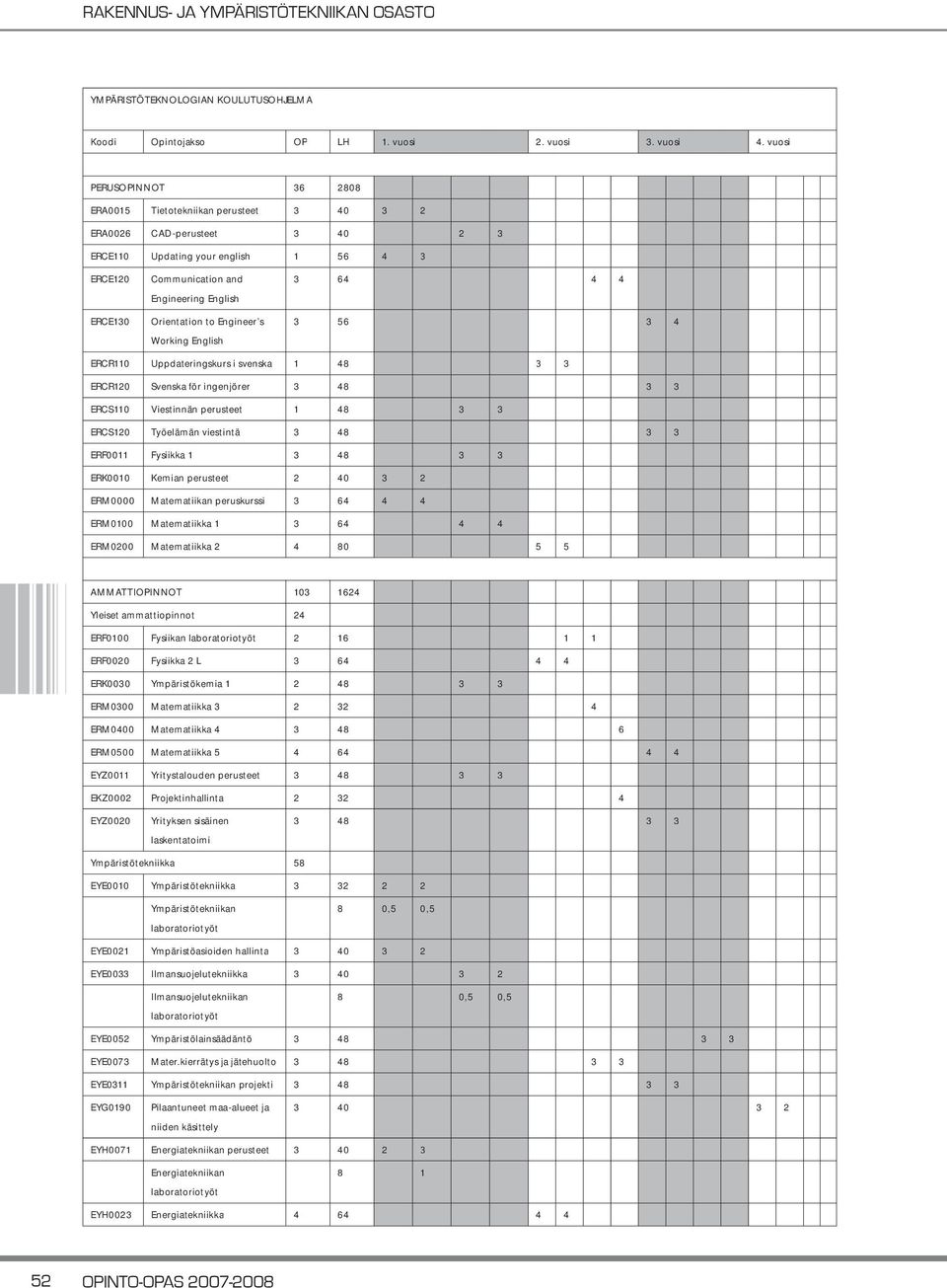 Orientation to Engineer s Working English 3 64 4 4 3 56 3 4 ERCR110 Uppdateringskurs i svenska 1 48 3 3 ERCR120 Svenska för ingenjörer 3 48 3 3 ERCS110 Viestinnän perusteet 1 48 3 3 ERCS120 Työelämän