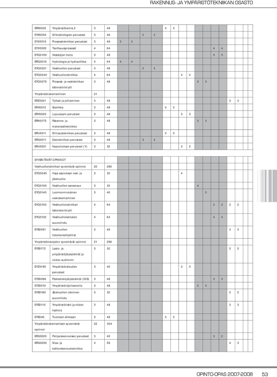 ERZ0021 Työlait ja johtaminen 3 48 3 3 ERV0013 Statiikka 3 48 3 3 ERV0020 Lujuusopin perusteet 3 48 3 3 ERN0175 Rakenne- ja materiaalitekniikka 3 48 3 3 ERU0011 Mittaustekniikan perusteet 3 48 3 3