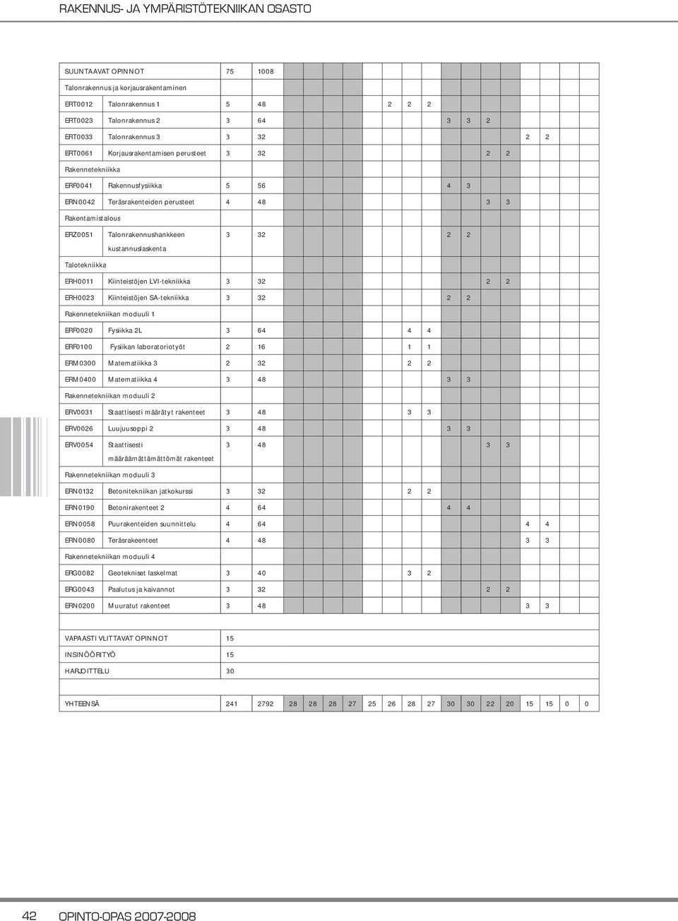 2 ERH0011 Kiinteistöjen LVI-tekniikka 3 32 2 2 ERH0023 Kiinteistöjen SA-tekniikka 3 32 2 2 Rakennetekniikan moduuli 1 ERF0020 Fysiikka 2L 3 64 4 4 ERF0100 Fysiikan laboratoriotyöt 2 16 1 1 ERM0300