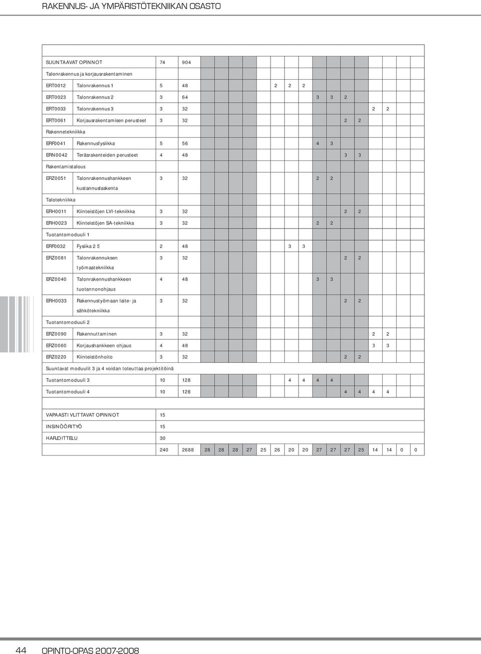 2 ERH0011 Kiinteistöjen LVI-tekniikka 3 32 2 2 ERH0023 Kiinteistöjen SA-tekniikka 3 32 2 2 Tuotantomoduuli 1 ERF0032 Fysiika 2 S 2 48 3 3 ERZ0081 ERZ0040 ERH0033 Talonrakennuksen työmaatekniikka