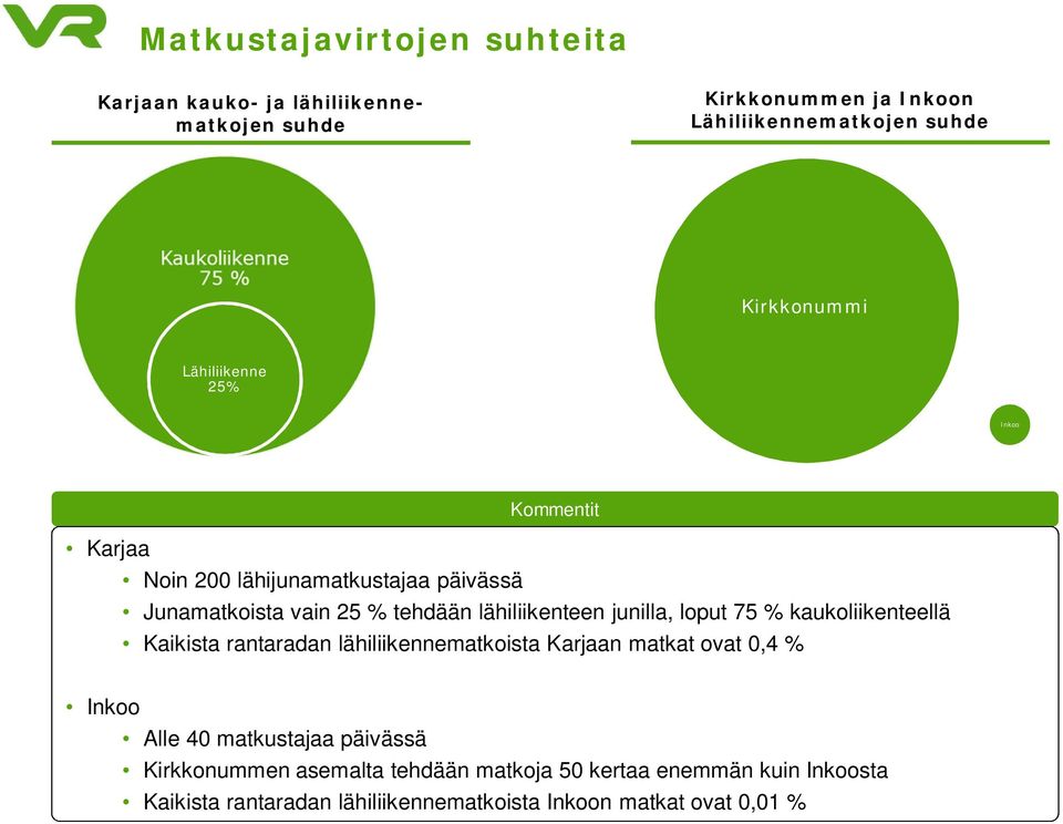 loput 75 % kaukoliikenteellä Kaikista rantaradan lähiliikennematkoista Karjaan matkat ovat 0,4 % Inkoo Alle 40 matkustajaa päivässä