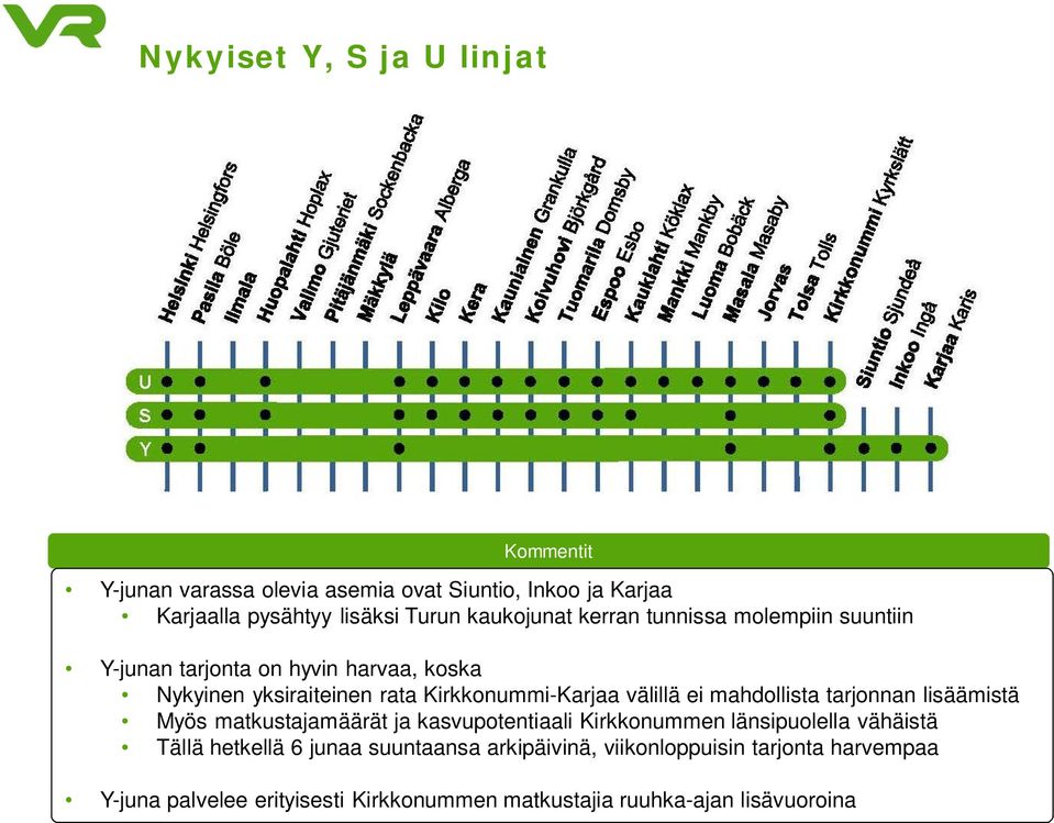 välillä ei mahdollista tarjonnan lisäämistä Myös matkustajamäärät ja kasvupotentiaali Kirkkonummen länsipuolella vähäistä Tällä