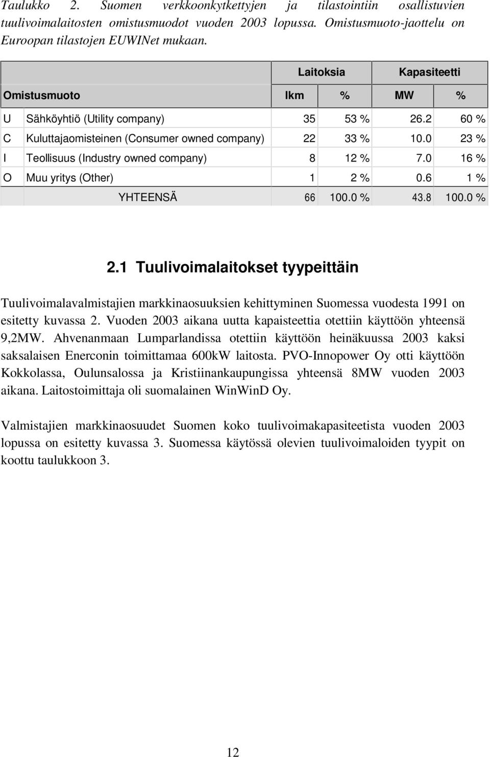 0 23 % I Teollisuus (Industry owned company) 8 12 % 7.0 16 % O Muu yritys (Other) 1 2 % 0.6 1 % YHTEENSÄ 66 100.0 % 43.8 100.0 % 2.