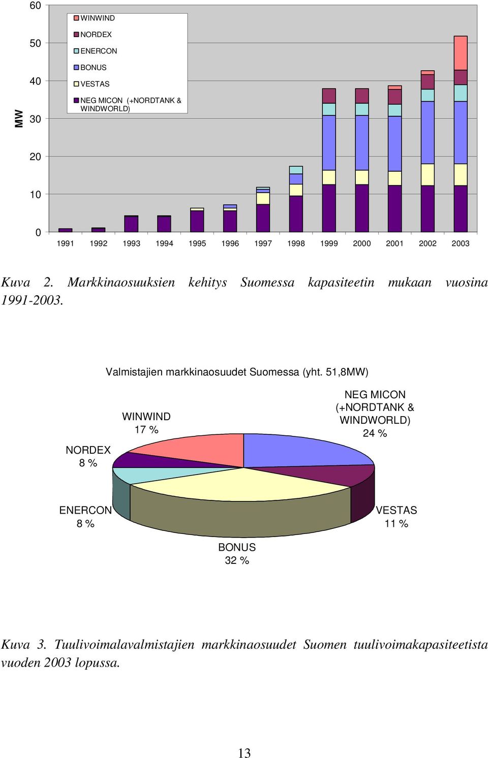 Valmistajien markkinaosuudet Suomessa (yht.