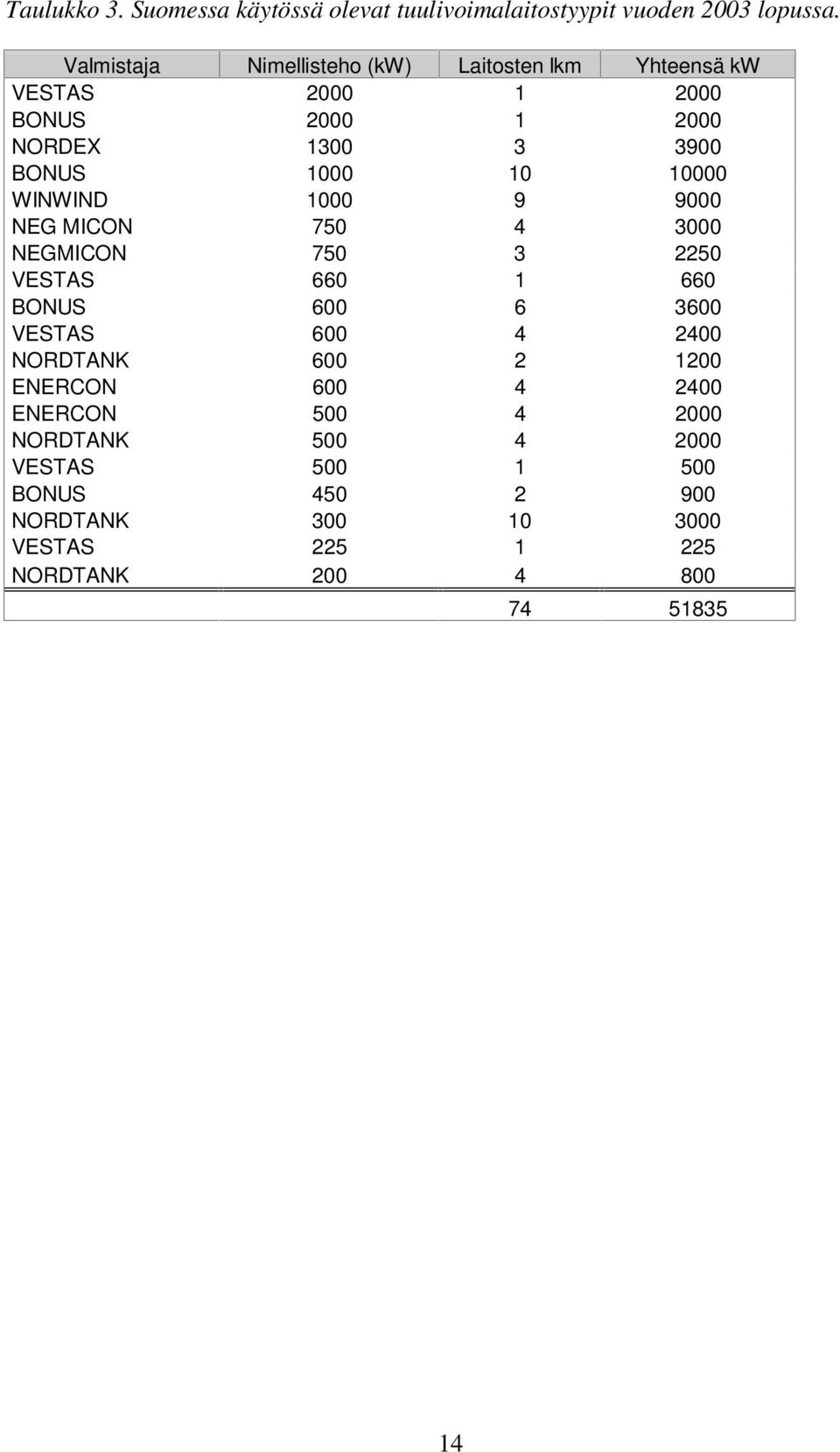 10000 WINWIND 1000 9 9000 NEG MICON 750 4 3000 NEGMICON 750 3 2250 VESTAS 660 1 660 BONUS 600 6 3600 VESTAS 600 4 2400