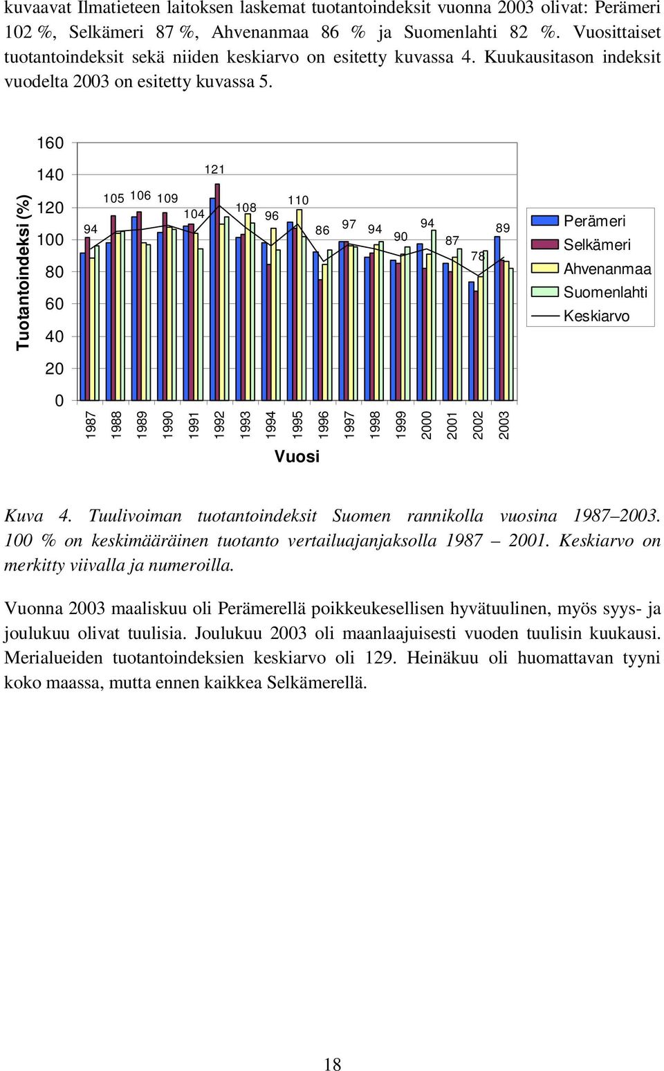 160 140 121 Tuotantoindeksi (%) 120 100 80 60 40 105 106 109 104 94 108 96 110 86 97 94 90 94 87 78 89 20 0 1987 1988 1989 1990 1991 1992 1993 1994 1995 1996 1997 1998 1999 2000 2001 2002 2003