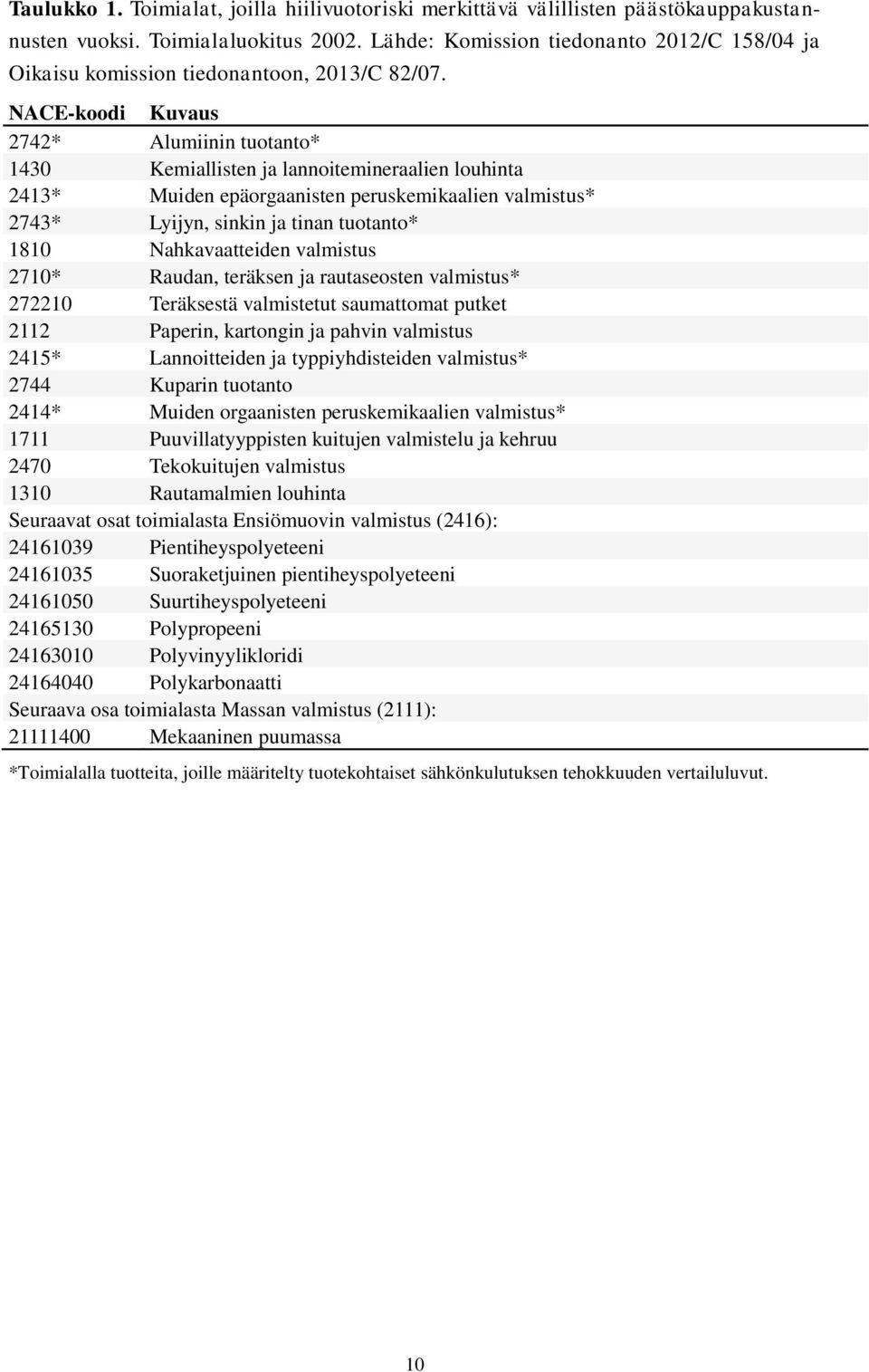 NACE-koodi Kuvaus 2742* Alumiinin tuotanto* 1430 Kemiallisten ja lannoitemineraalien louhinta 2413* Muiden epäorgaanisten peruskemikaalien valmistus* 2743* Lyijyn, sinkin ja tinan tuotanto* 1810