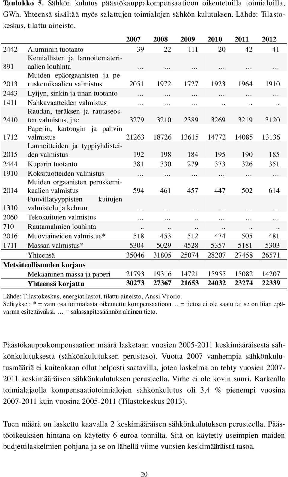 1964 1910 2443 Lyijyn, sinkin ja tinan tuotanto 1411 Nahkavaatteiden valmistus.