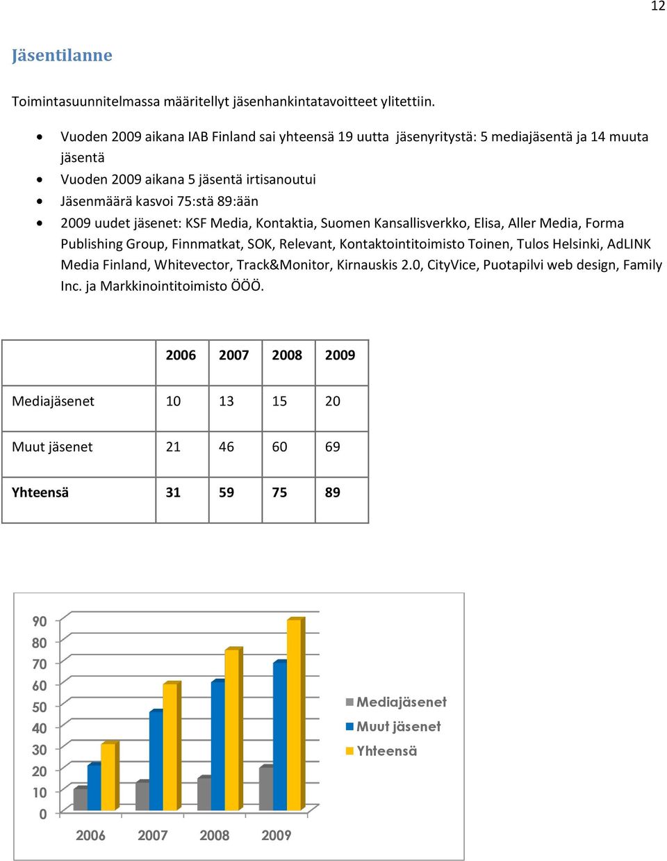 jäsenet: KSF Media, Kontaktia, Suomen Kansallisverkko, Elisa, Aller Media, Forma Publishing Group, Finnmatkat, SOK, Relevant, Kontaktointitoimisto Toinen, Tulos Helsinki, AdLINK Media