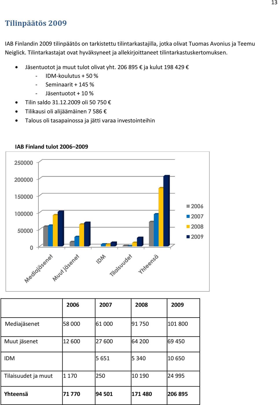 206 895 ja kulut 198 429 - IDM-koulutus + 50 % - Seminaarit + 145 % - Jäsentuotot + 10 % Tilin saldo 31.12.