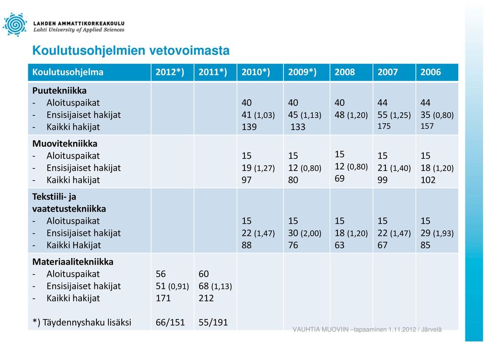 80 12 (0,80) 69 21 (1,40) 99 18 (1,20) 102 Tekstiili ja vaatetustekniikka Aloituspaikat Ensisijaiset hakijat Kaikki Hakijat 22 (1,47) 88 30 (2,00) 76 18 (1,20) 63