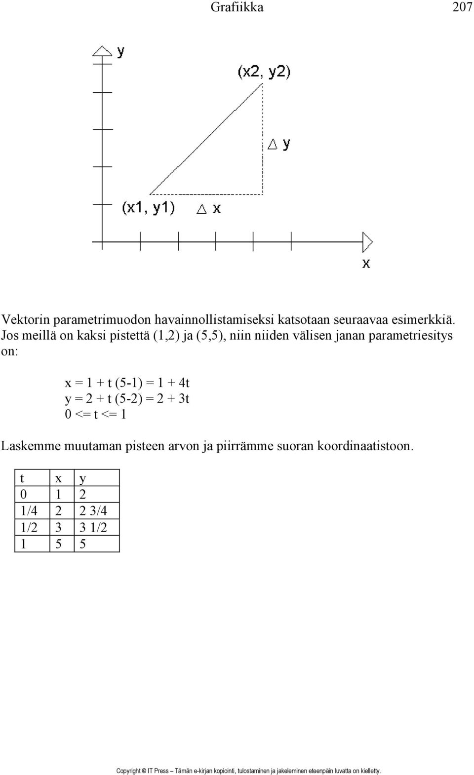 Jos meillä on kaksi pistettä (1,2) ja (5,5), niin niiden välisen janan parametriesitys