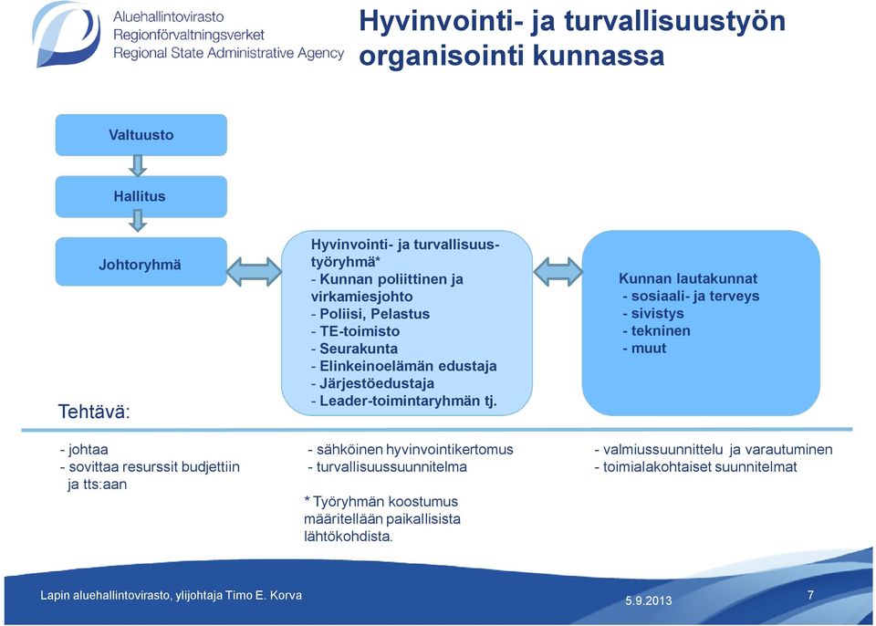 Leader-toimintaryhmän tj. - sähköinen hyvinvointikertomus - turvallisuussuunnitelma * Työryhmän koostumus määritellään paikallisista lähtökohdista.