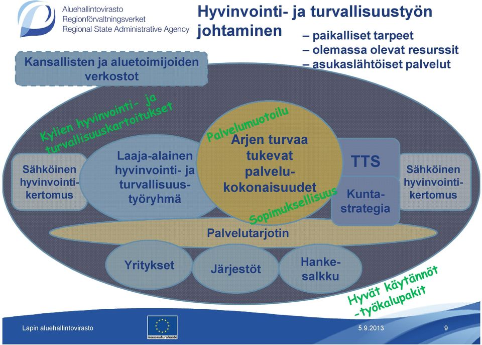 hyvinvointikertomus Laaja-alainen hyvinvointi- ja turvallisuustyöryhmä Arjen turvaa tukevat