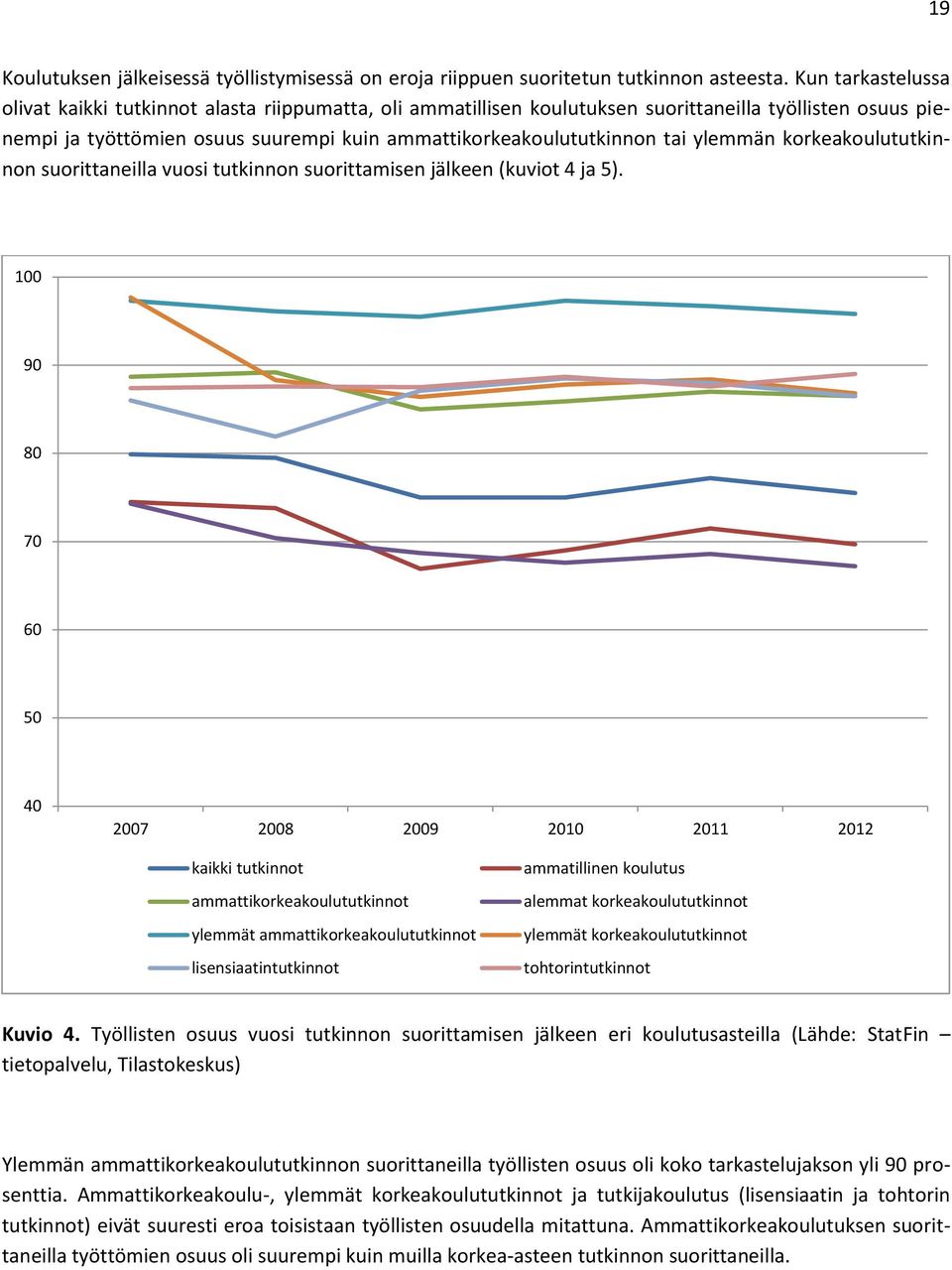 ylemmän korkeakoulututkinnon suorittaneilla vuosi tutkinnon suorittamisen jälkeen (kuviot 4 ja 5).