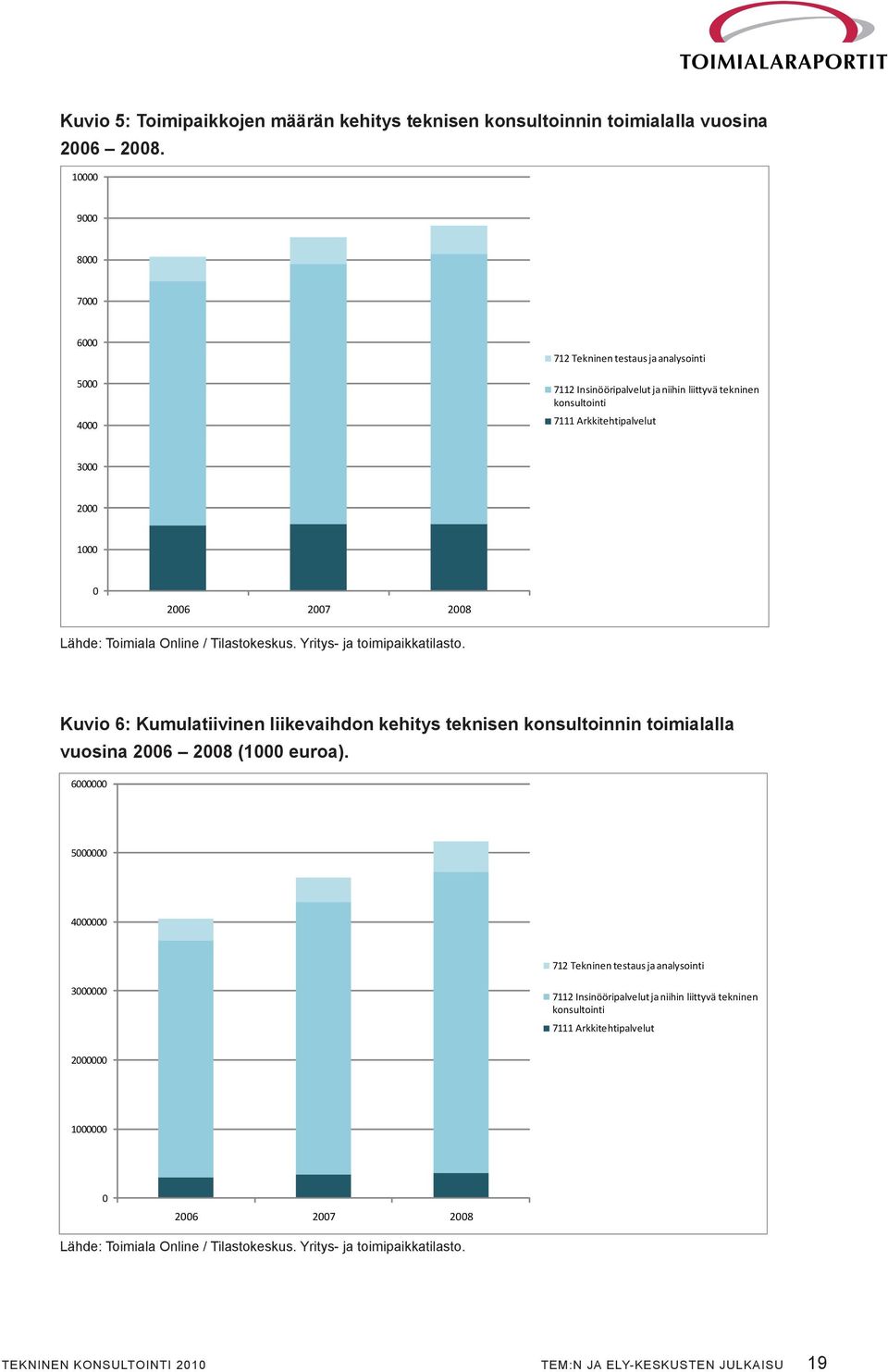 Lähde: Toimiala Online / Tilastokeskus. Yritys- ja toimipaikkatilasto. Kuvio 6: Kumulatiivinen liikevaihdon kehitys teknisen konsultoinnin toimialalla vuosina 2006 2008 (1000 euroa).