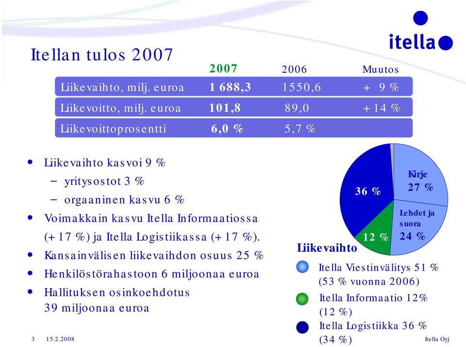 Informaatiossa (+ 17 %) ja Itella Logistiikassa (+ 17 %).