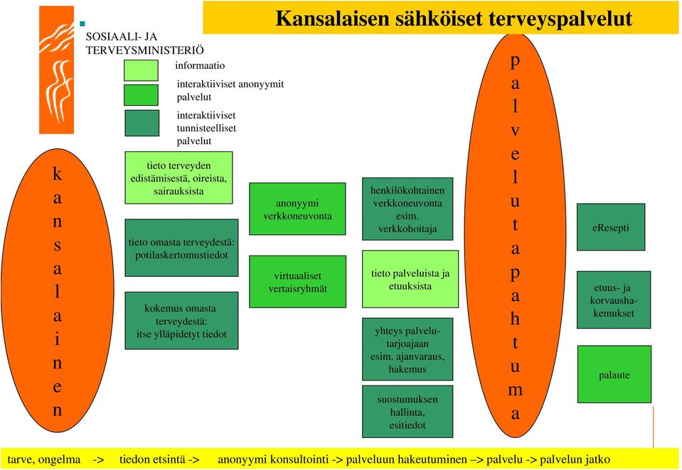 vertaisryhmät henkilökohtainen verkkoneuvonta esim. verkkohoitaja tieto palveluista ja etuuksista yhteys palvelutarjoajaan esim.