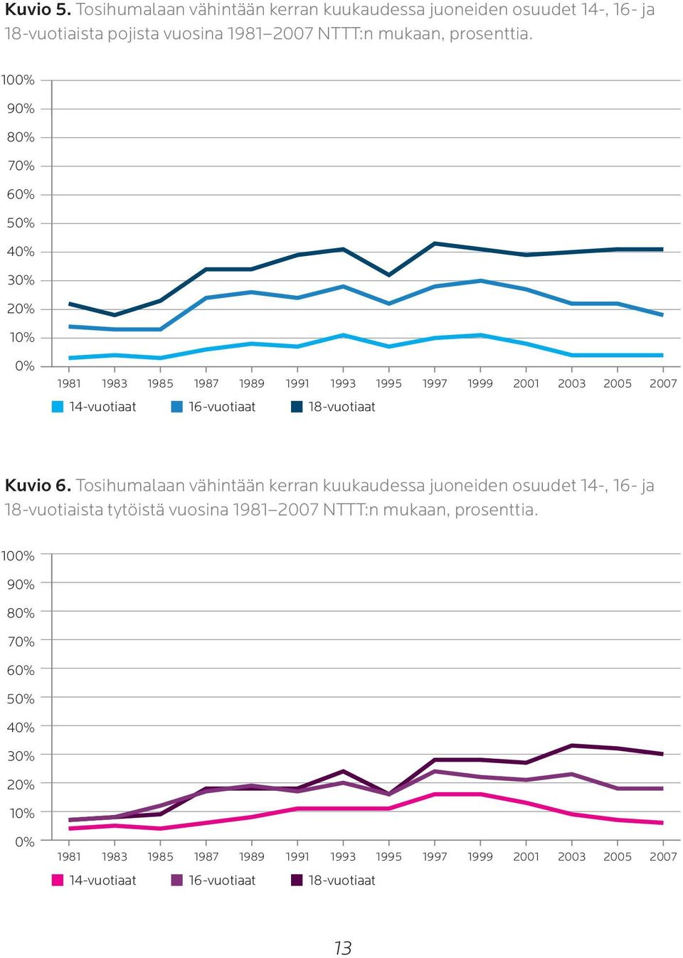 Kuvio 6. Tosihumalaan vähintään kerran kuukaudessa juoneiden osuudet 14-, 16- ja 18-vuotiaista tytöistä vuosina 1981 2007 NTTT:n mukaan, prosenttia.