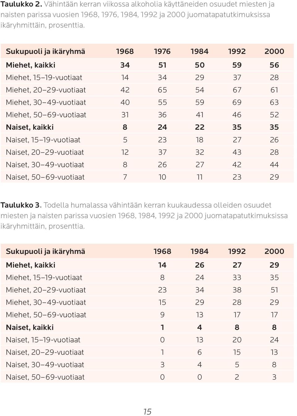 50 69-vuotiaat 31 36 41 46 52 Naiset, kaikki 8 24 22 35 35 Naiset, 15 19-vuotiaat 5 23 18 27 26 Naiset, 20 29-vuotiaat 12 37 32 43 28 Naiset, 30 49-vuotiaat 8 26 27 42 44 Naiset, 50 69-vuotiaat 7 10