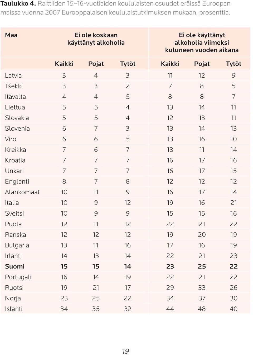 Liettua 5 5 4 13 14 11 Slovakia 5 5 4 12 13 11 Slovenia 6 7 3 13 14 13 Viro 6 6 5 13 16 10 Kreikka 7 6 7 13 11 14 Kroatia 7 7 7 16 17 16 Unkari 7 7 7 16 17 15 Englanti 8 7 8 12 12 12 Alankomaat 10 11