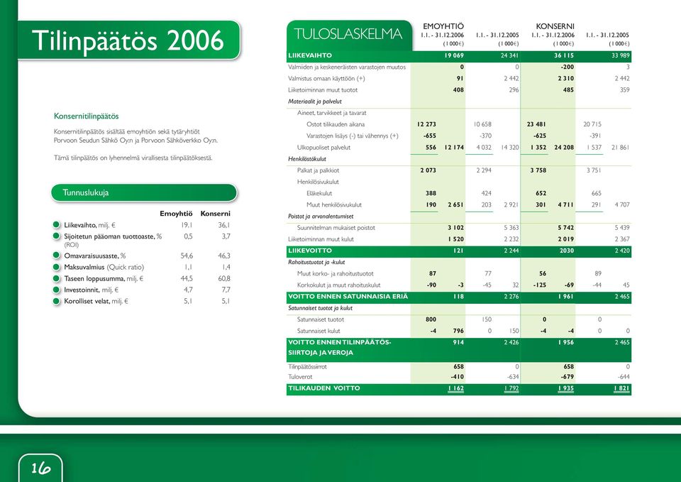 1 36,1 Sijoitetun pääoman tuottoaste, % 0,5 3,7 (ROI) Omavaraisuusaste, % 54,6 46,3 Maksuvalmius (Quick ratio) 1,1 1,4 Taseen loppusumma, milj. 44,5 60,8 Investoinnit, milj.