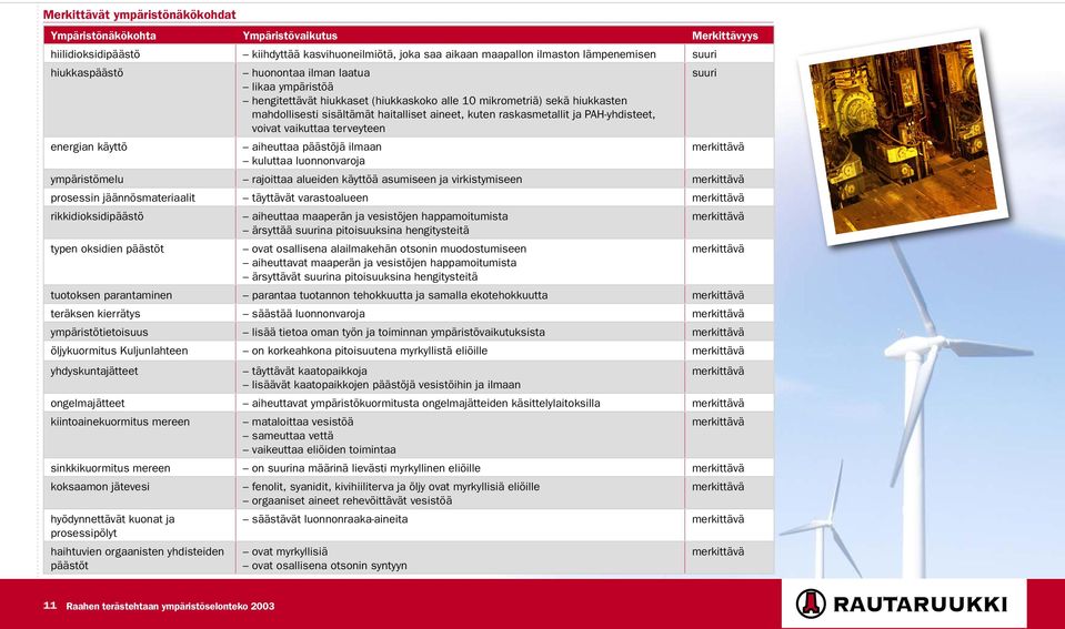 PAH-yhdisteet, voivat vaikuttaa terveyteen energian käyttö aiheuttaa päästöjä ilmaan merkittävä kuluttaa luonnonvaroja ympäristömelu rajoittaa alueiden käyttöä asumiseen ja virkistymiseen merkittävä