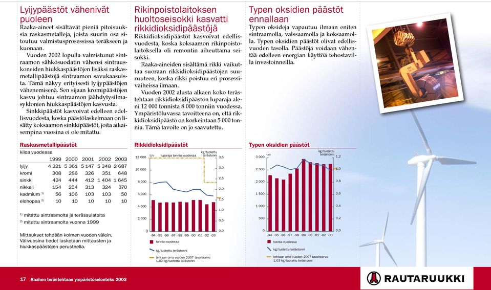 Tämä näkyy erityisesti lyijypäästöjen vähenemisenä. Sen sijaan kromipäästöjen kasvu johtuu sintraamon jäähdytysilmasyklonien hiukkaspäästöjen kasvusta.