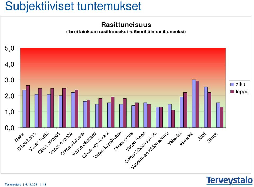 olkapää Oikea olkavarsi Vasen olkavarsi Oikea kyynärvarsi Vasen kyynärvarsi Oikea ranne Vasen