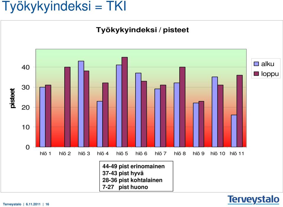 hlö 8 hlö 9 hlö 10 hlö 11 44-49 pist erinomainen 37-43 pist