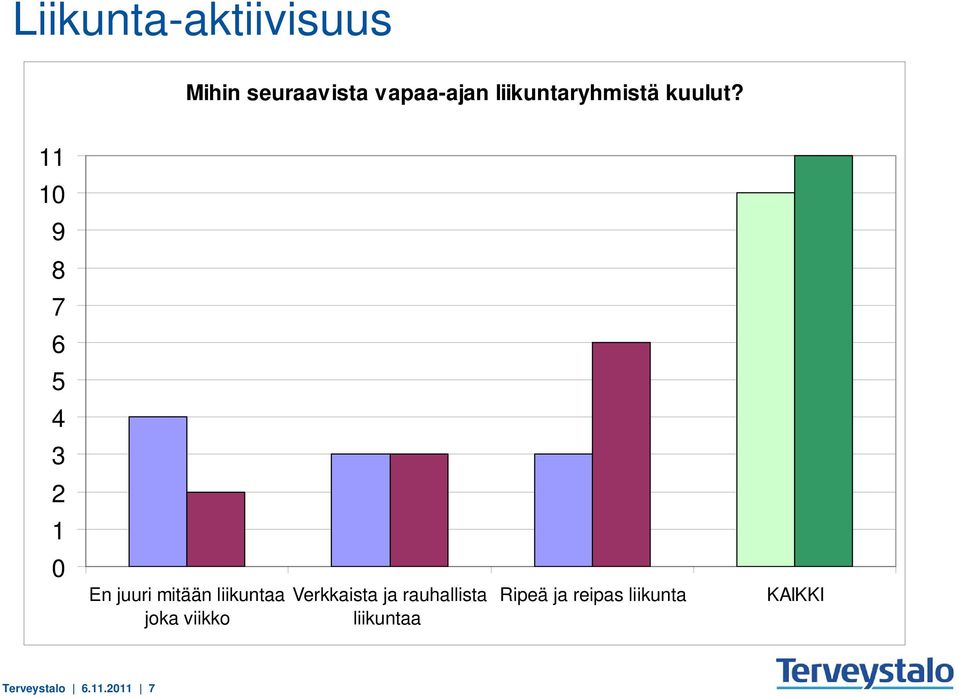 11 10 9 8 7 6 5 4 3 1 0 En juuri mitään liikuntaa joka