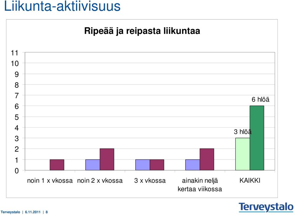 vkossa noin x vkossa 3 x vkossa ainakin neljä