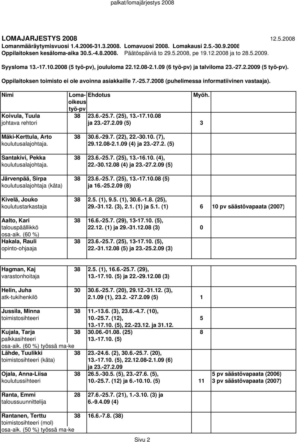 Nimi Loma- Ehdotus Myöh. oikeus työ-pv Koivula, Tuula 38 23.6.-25.7. (25), 13.-17.10.08 johtava rehtori ja 23.-27.2.09 (5) 3 Mäki-Kerttula, Arto 38 30.6.-29.7. (22), 22.-30.10. (7), koulutusalajohtaja.