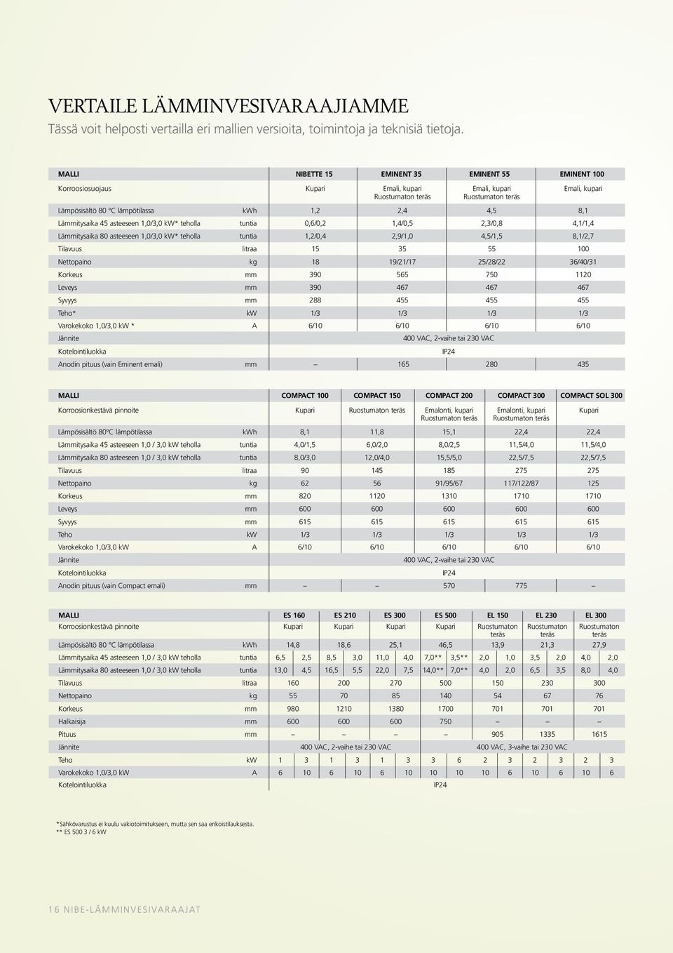 8,1 Lämmitysaika 45 asteeseen 1,0/3,0 kw* teholla tuntia 0,6/0,2 1,4/0,5 2,3/0,8 4,1/1,4 Lämmitysaika 80 asteeseen 1,0/3,0 kw* teholla tuntia 1,2/0,4 2,9/1,0 4,5/1,5 8,1/2,7 Tilavuus litraa 15 35 55