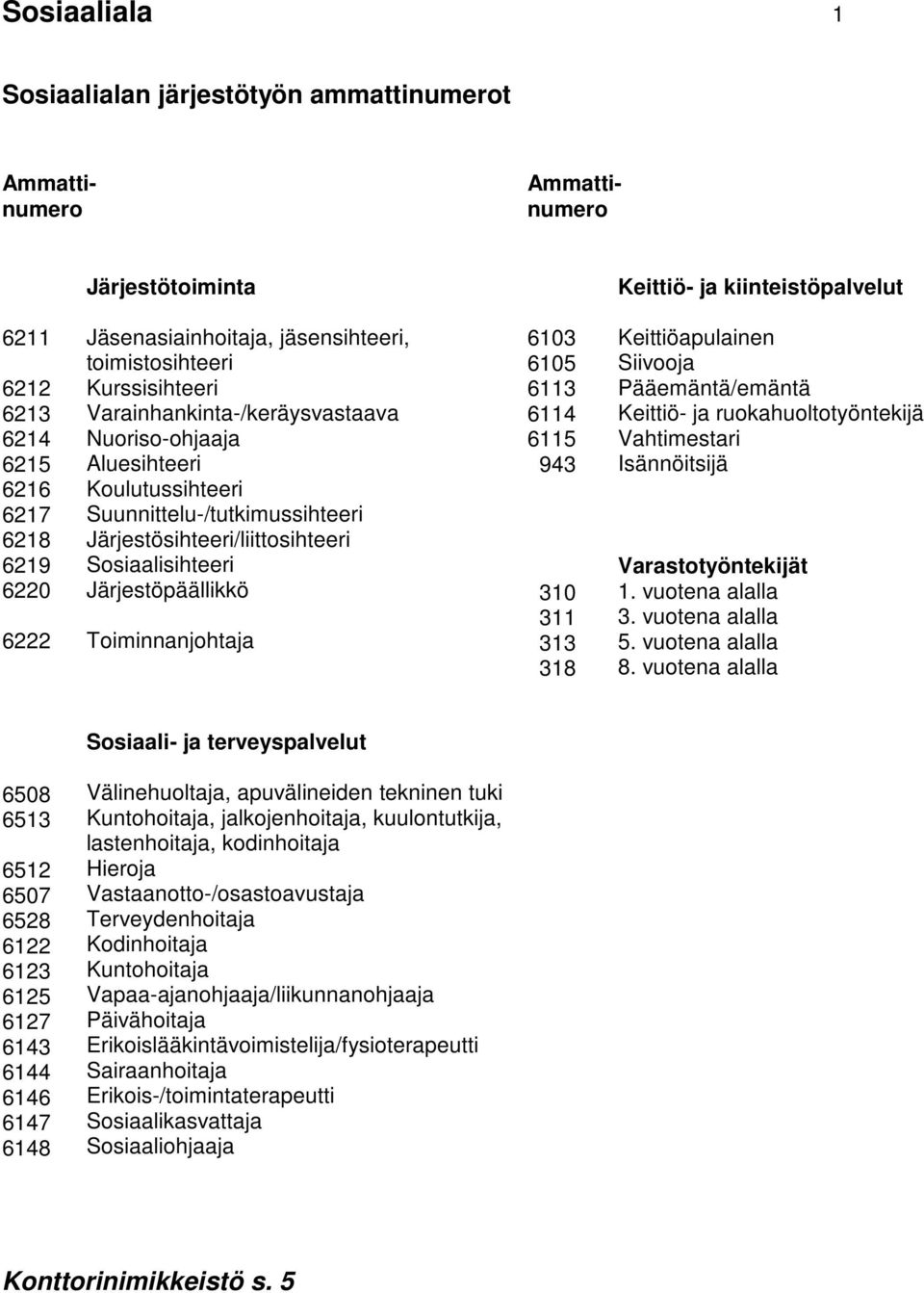 Järjestösihteeri/liittosihteeri Sosiaalisihteeri Järjestöpäällikkö Toiminnanjohtaja 6103 6105 6113 6114 6115 943 310 311 313 318 Keittiöapulainen Siivooja Pääemäntä/emäntä Keittiö- ja