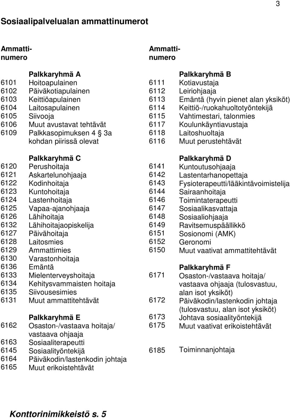 Keittiö-/ruokahuoltotyöntekijä Vahtimestari, talonmies Koulunkäyntiavustaja Laitoshuoltaja Muut perustehtävät 6120 6121 6122 6123 6124 6125 6126 6132 6127 6128 6129 6130 6136 6133 6134 6135 6131 6162
