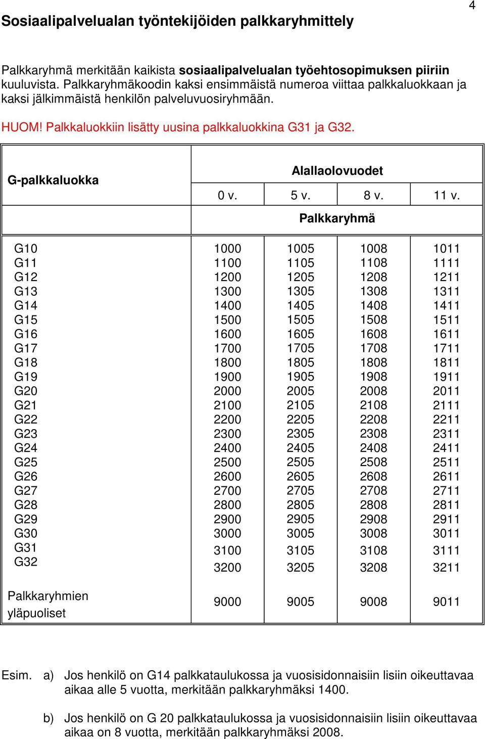 G-palkkaluokka Alallaolovuodet 0 v. 5 v. 8 v. 11 v.