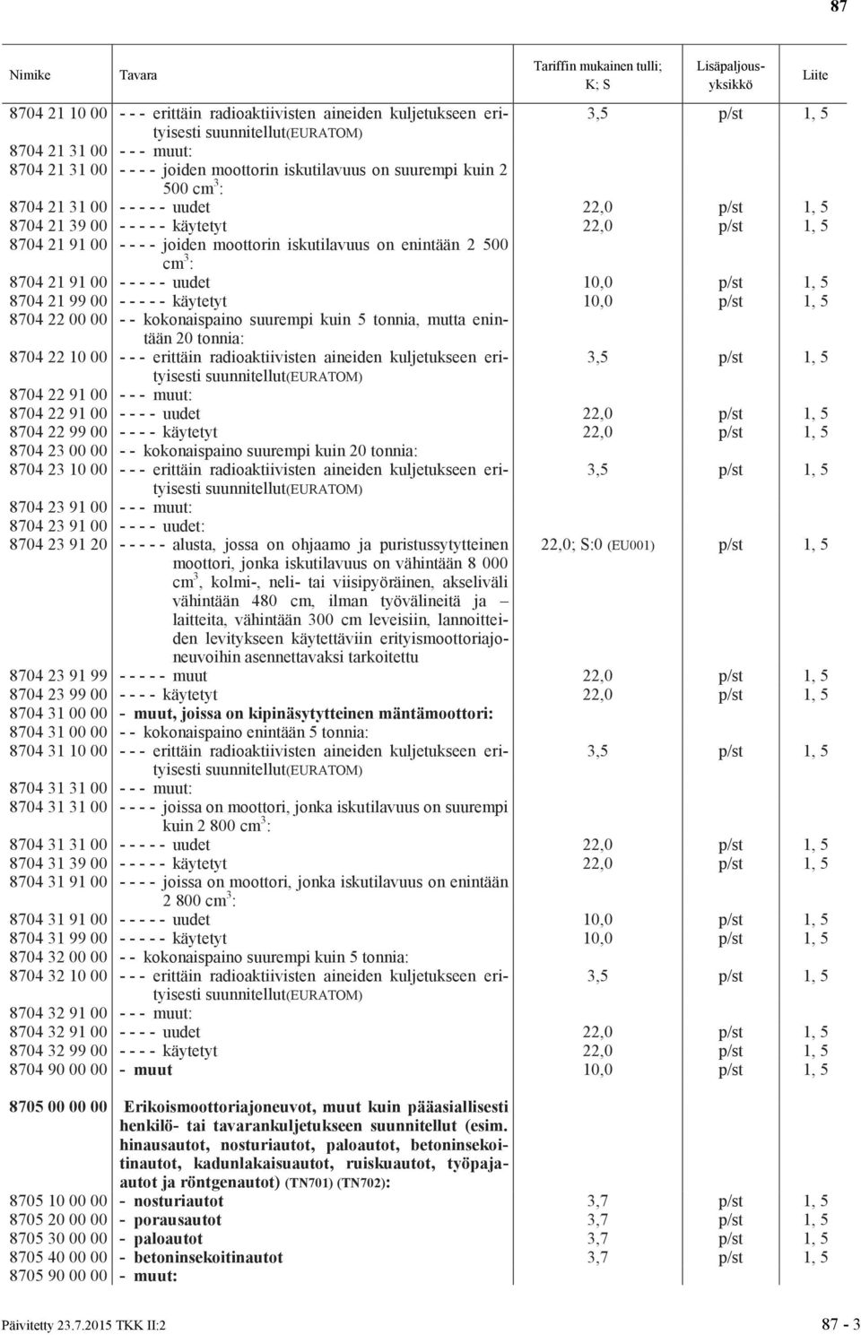 uudet 10,0 p/st 1, 5 8704 21 99 00 - - - - - käytetyt 10,0 p/st 1, 5 8704 22 00 00 - - kokonaispaino suurempi kuin 5 tonnia, mutta enintään 20 tonnia: 8704 22 10 00 - - - erittäin radioaktiivisten