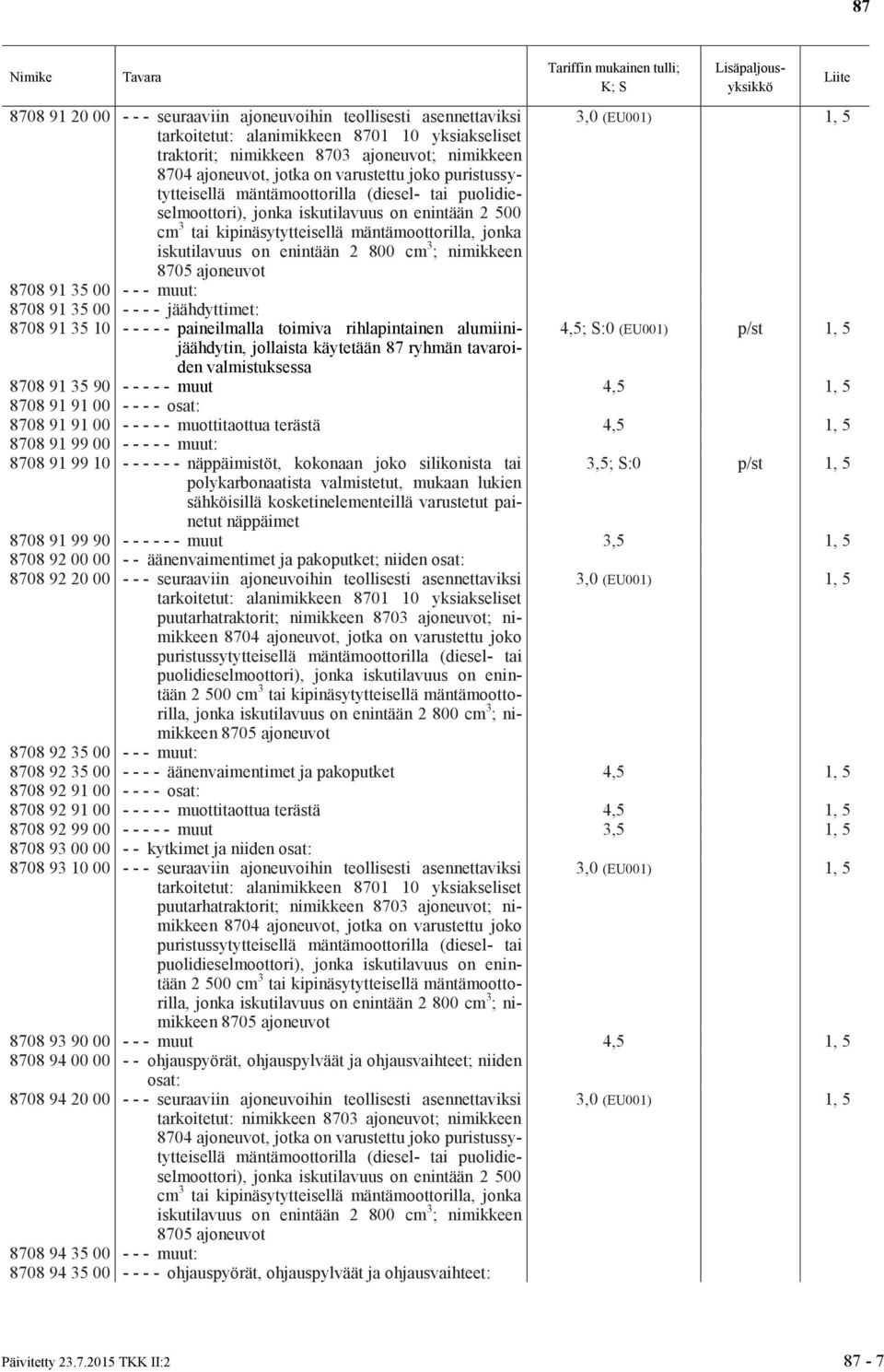 91 35 10 - - - - - paineilmalla toimiva rihlapintainen alumiinijäähdytin, jollaista käytetään 87 ryhmän tavaroiden valmistuksessa 8708 91 35 90 - - - - - muut 4,5 1, 5 8708 91 91 00 - - - - osat: